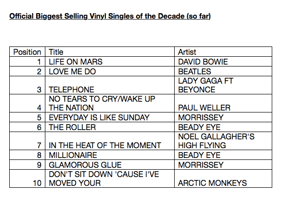 official_biggest_selling_vinyl_singles_of_the_decade_so_far.jpg